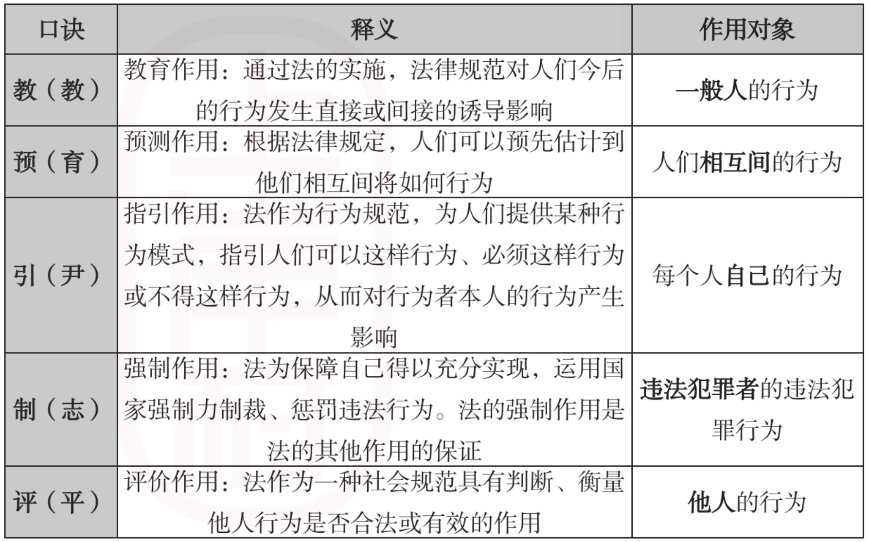一、法的规范作用
